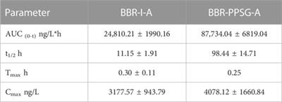 A sustained-release phospholipid-based phase separation gel loaded with berberine for treating rheumatoid arthritis